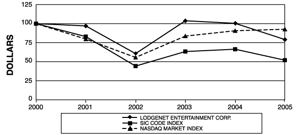 (PERFORMANCE GRAPH)